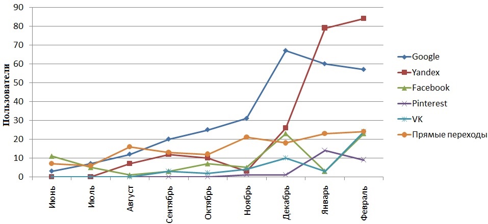 Рис. 1. Статистика трафика по источникам трафика ежемесячно за первые 9 месяцев жизни сайта.