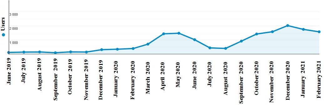 Рис. 2. Динамика роста трафика на сайте за 21 месяц жизни сайта.