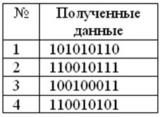 Есть ли потеря информации (проверка на чётность).