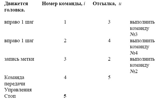 Рис. 3.1. Программа для работы машины Поста.