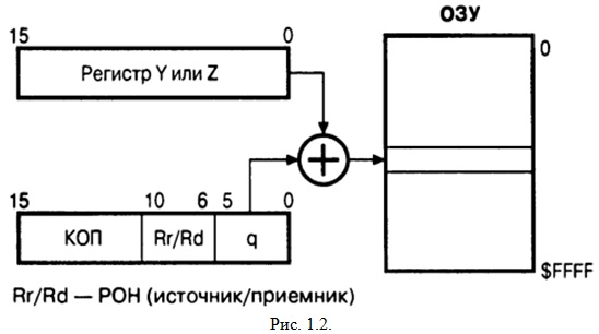 Рис. 1.2. Какой способ адресации изображён?
